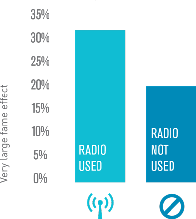 Radio effectiveness
